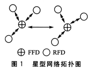 無線傳感器網(wǎng)絡(luò)協(xié)調(diào)器的研究和設(shè)計(jì)