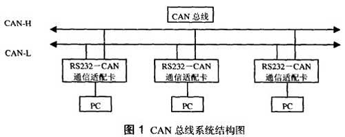 基于PIC單片機(jī)的RS-232轉(zhuǎn)CAN通信適配卡