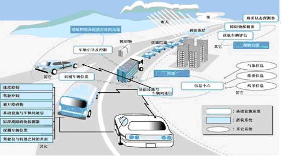 智能交通與車聯(lián)網(wǎng)市場迎來政策機遇期