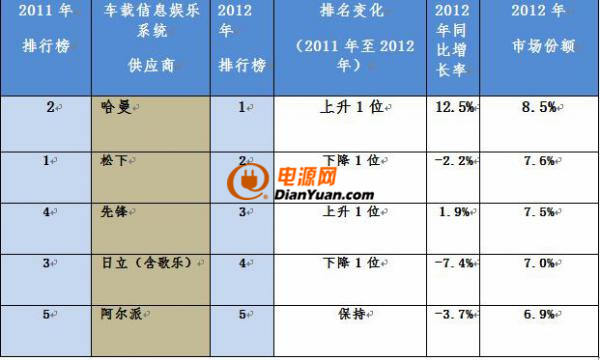 哈曼為收益最高的車載信息娛樂(lè)系統(tǒng)供應(yīng)商