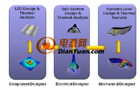 汽車電子中的LED高效熱管理