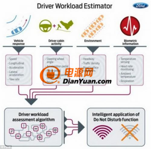 福特公司研制汽車智能系統(tǒng) 可監(jiān)控駕駛者健康