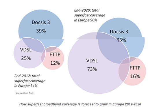 光纖到戶遇阻：VDSL及銅纜仍將統(tǒng)領(lǐng)歐洲寬帶市場(chǎng)