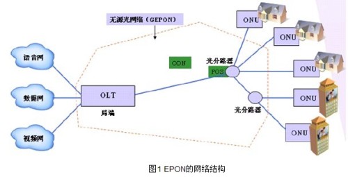 基于光纖傳送網(wǎng)的長(zhǎng)距離以太網(wǎng)接入技術(shù)EPON