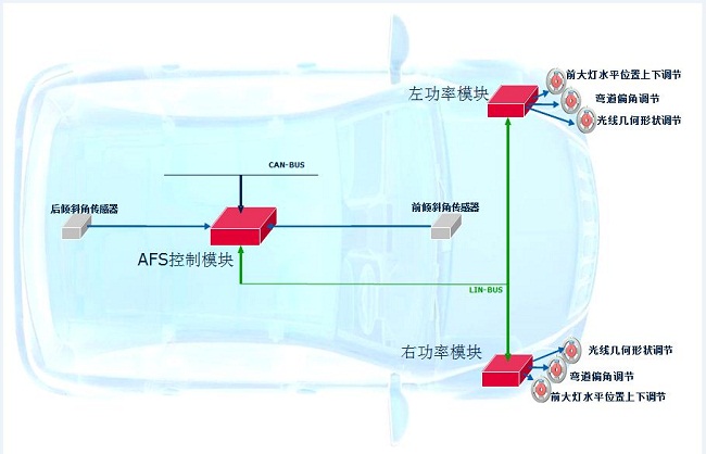 關(guān)鍵在于診斷！AFS系統(tǒng)步進(jìn)電機(jī)控制全攻略