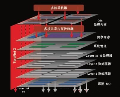 TI多核DSP架構(gòu)兼具ASIC和FPGA特性