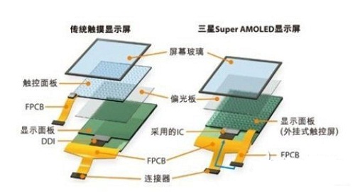 IGZO面板技術(shù)與AMOLED顯示技術(shù)的簡(jiǎn)單對(duì)比