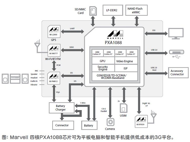 Marvell、億道聯(lián)手推出千元級(jí)平板解決方案