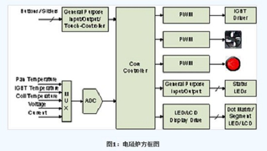 電容觸摸技術(shù)引入家用電器 提高集成度降低成本