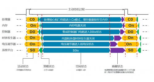 S0ix：第四代酷睿超極本9小時(shí)續(xù)航的秘密