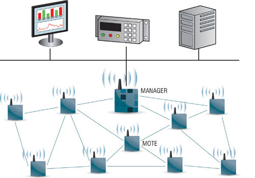 Dust Networks——拓展工業(yè)無(wú)線以外的領(lǐng)域