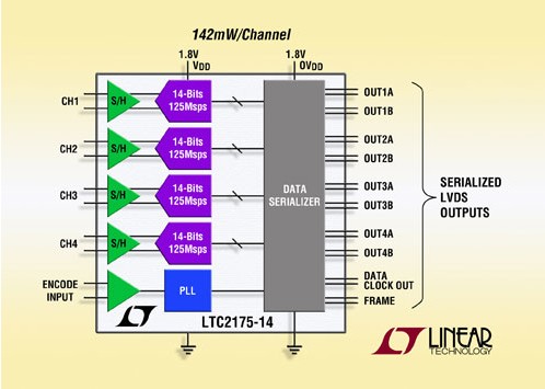 Linear推出14 位125Msps ADC(LTC)