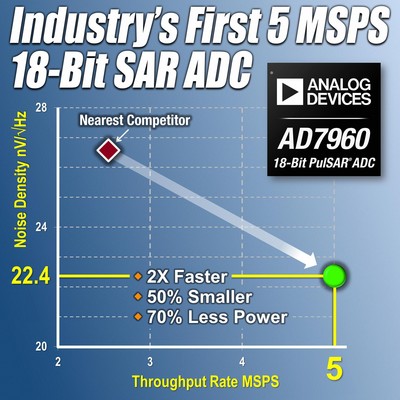 ADI推最快18位SAR模數(shù)轉(zhuǎn)換器AD7960