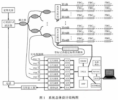 多通道光纖布喇格光柵傳感器同步解調(diào)系統(tǒng)設(shè)計(jì)方案