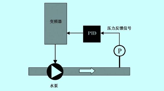 變頻器在恒壓供水上的應(yīng)用