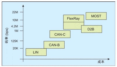 通信協(xié)議標(biāo)準(zhǔn)FlexRay總線的功能安全性詳解