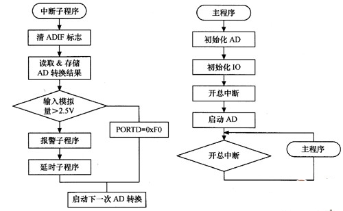 PIC單片機(jī)模/數(shù)轉(zhuǎn)換器ADC模塊的設(shè)計(jì)思路