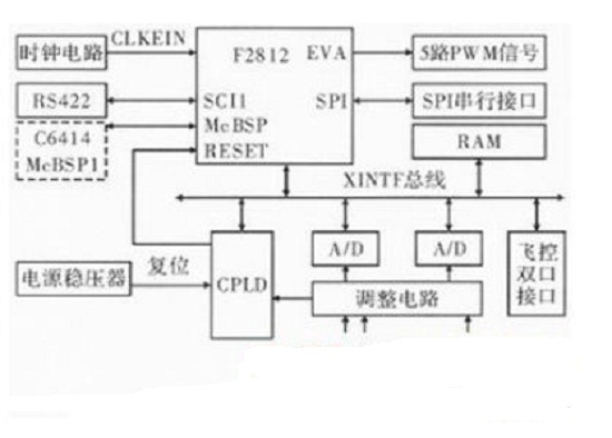 基于DSP和FPGA芯片紅外信息數(shù)據(jù)處理