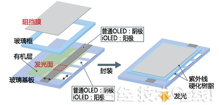 耐氧耐水的有機(jī)EL元件“iOLED”[下]