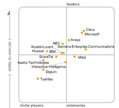 Gartner評選四家公司成為通信市場領(lǐng)導