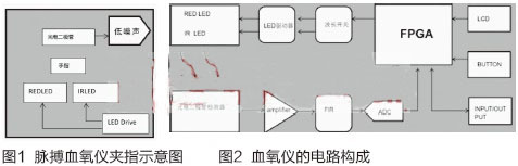 基于京微雅格CAP系統(tǒng)的便攜式血氧儀應(yīng)用技術(shù)方案