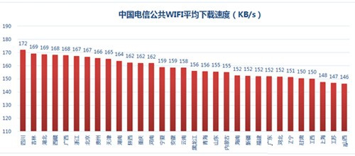 速度參差不齊 迅雷迅數(shù)榜公布各地WIFI網(wǎng)速