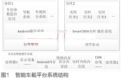 多核處理器下智能車載平臺的設(shè)計(jì)與實(shí)現(xiàn)