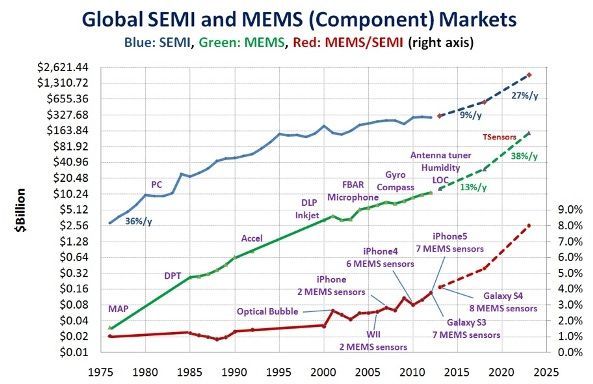 2023年MEMS達(dá)到1兆片 主攻消費與醫(yī)療