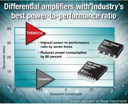 TI推業(yè)界最佳功率性能比的差分放大器