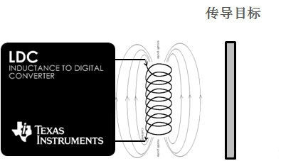 TI 的LDC真的會革新傳感器？—詳解LDC