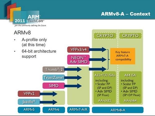 深解ARM最強(qiáng)64位處理器 ARMv8架構(gòu)厲害在何處?