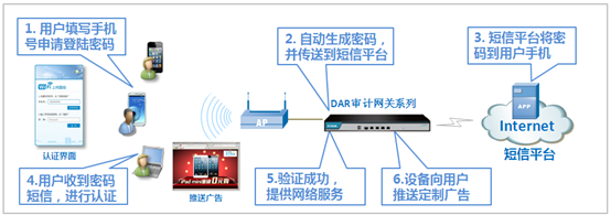 WiF熱點(diǎn)i短信密碼認(rèn)證授權(quán) 讓無線網(wǎng)絡(luò)價(jià)值再度升級(jí)