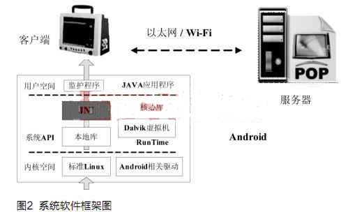 基于TI OMAP3平臺(tái)的多參數(shù)監(jiān)護(hù)儀設(shè)計(jì)與實(shí)現(xiàn)