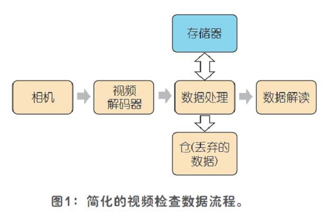 監(jiān)控和檢查系統(tǒng)中的視頻解碼器基本原理