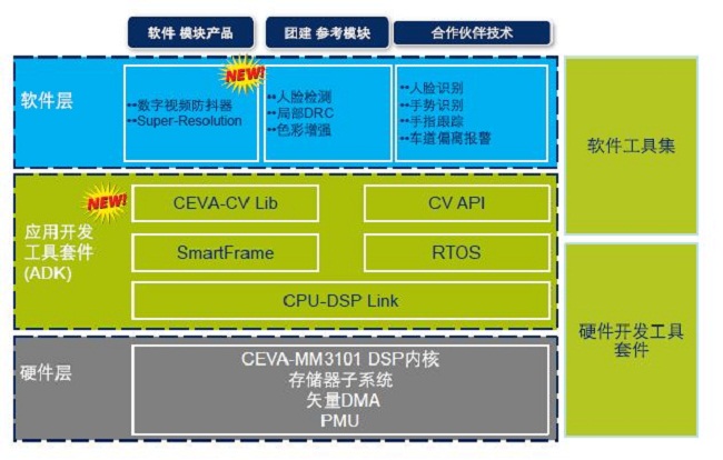 CEVA-MM3000圖像和視覺平臺新增DVS模塊