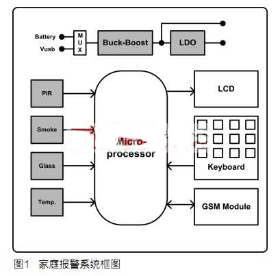 家庭報警系統(tǒng)的抗電磁干擾傳感器調節(jié)