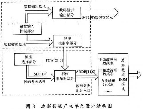 基于FPGA的DDS信號發(fā)生器設計