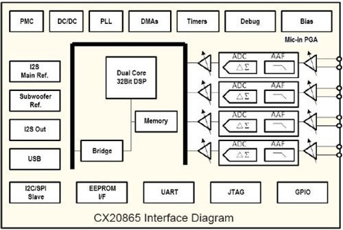 科勝訊供貨長距離語音輸入芯片CX20865