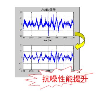 安森美汽車娛樂FM/AM調(diào)諧器音頻DSP方案