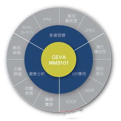 全新DSP核心搶攻嵌入式視覺市場