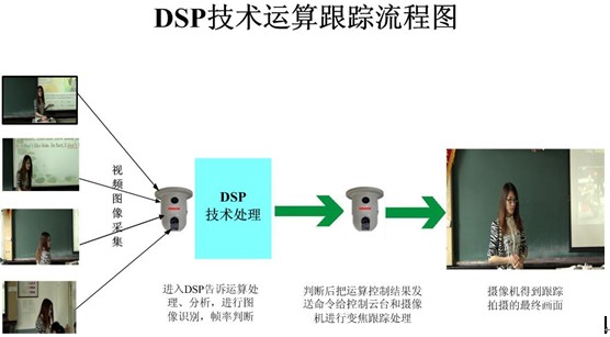 HAPPOK多媒體全自動跟蹤--DSP技術(shù)優(yōu)勢