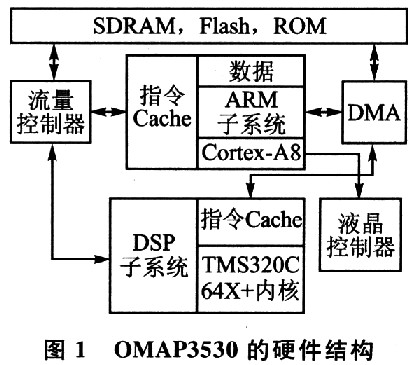 OMAP3平臺(tái)移動(dòng)多媒體的視頻解碼器方案