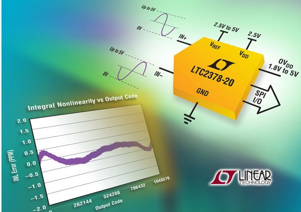 凌力爾特推出0.5ppm INL1Msps無延遲SAR ADC