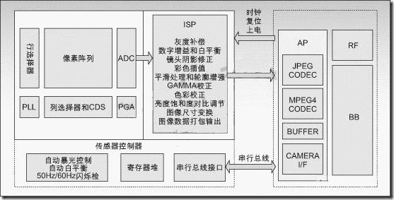 YUV傳感器SP0818和SP2318結(jié)構(gòu)框圖