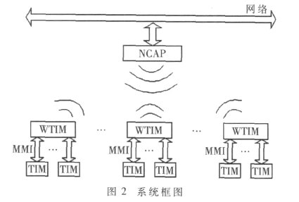 基于IEEE1451傳感器的遠(yuǎn)程監(jiān)測(cè)系統(tǒng)