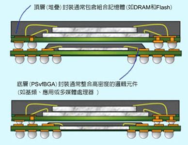 導(dǎo)入TSV制程技術(shù)　模擬芯片邁向3D堆疊架構(gòu)