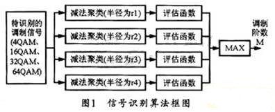 星座圖聚分析的QAM信號(hào)調(diào)制識(shí)別算法實(shí)現(xiàn)