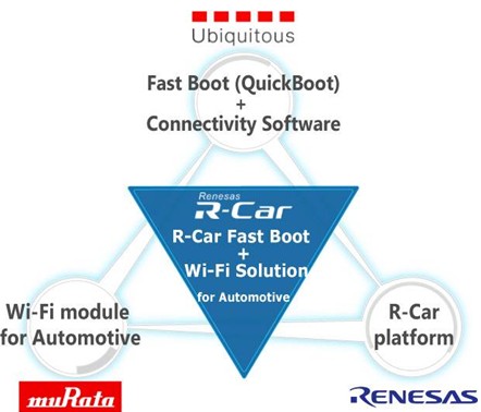 瑞薩/村田/Ubiquitous開(kāi)發(fā)車(chē)載網(wǎng)絡(luò)連接技術(shù)