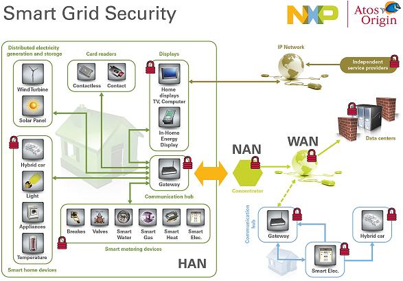 NXP與源訊合作推智能電網(wǎng)端對(duì)端安全解決方案