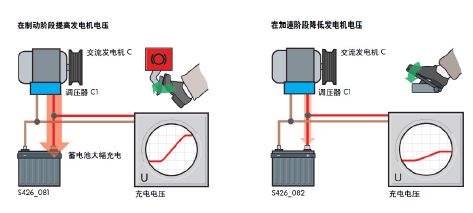 降低汽車油耗需要從三方面采取綜合措施